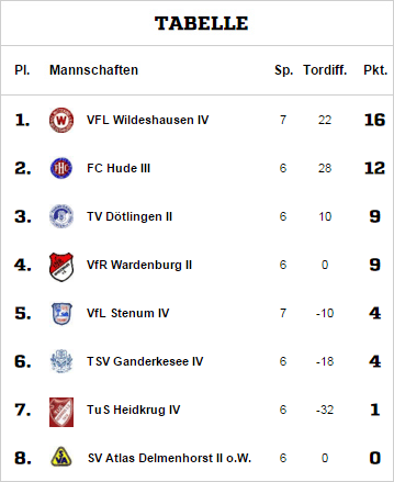 Die vorläufige Tabelle bei noch drei ausstehenden Nachholspielen. Der VfL Wildeshausen hat außer bei uns keine Federn gelassen und steht als Meister fest. Wir selbst liegen aktuell auf Rang 5.