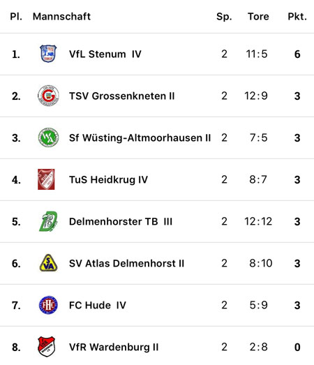 Sicherlich nicht überzubewerten, aber als einziges Team mit zwei Siegen aus den ersten beiden Partien dürfen für uns bis zum nächsten Spieltag über die Tabellenführung freuen.