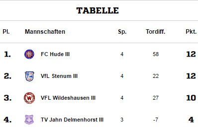 Die aktuelle Spitzengruppe der Tabelle zeigt auch gleichzeitig unser noch ausstehendes Restprogramm. Los geht es am kommenden Sonntag mit der anscheinend größten Herausforderung beim FC Hude.