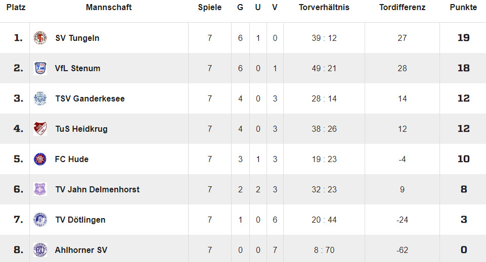 Die Abschlusstabelle der 1. Staffel: Lediglich ein Punkt fehlte am Ende zum Titel, den wir im direkten Duell zu Saisonbeginn allerdings auch selbst aus der Hand gegeben haben. Dennoch ein tolles Ergebnis am Ende einer bärenstarken Saison.